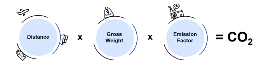 CO2 equation illustration